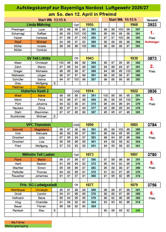 Ergebnisse Aufstiegswettbewerb Bayernliga