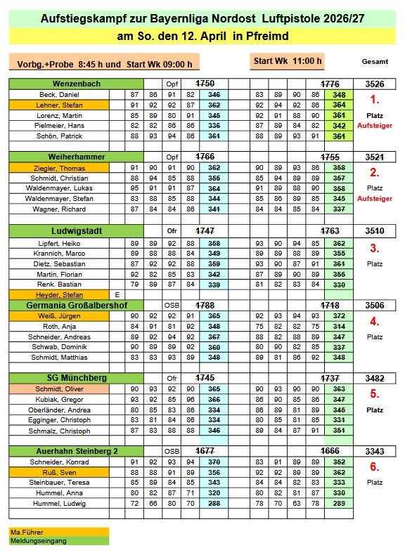 Ergebnisse Aufstiegswettbewerb Bayernliga